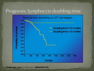 Survival time according to LDT (all stages) Months Probability of survival 160 0 20 40 60 80 100 120 140 1.0 0.9 0.8 0.7 0.6 0.5 0.4 0.3 0.2 0.1 0.0 Doubling time ≤12 months Doubling time >12 months 1. Montserrat E, et al.  Br J Haematol.  1986;62:567-575.  
