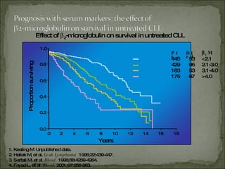 Effect of   2 -microglobulin on survival in untreated CLL Years Proportion surviving 16 0 2 4 6 8 10 12 14 1.0 18 0.8 0.6 0.4 0.0 0.2 1. Keating M. Unpublished data. 2. Hallek M, et al.  Leuk Lymphoma.  1996;22:439-447. 3. Sarfati M, et al.  Blood.  1996;88:4259-4264. 4. Fayad L, et al.  Blood.  2001;97:256-263.  Pts Died  2 M 445 53 <2.1 429 95 2.1-3.0 183 53 3.1-4.0 175 67 >4.0 