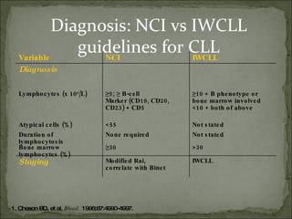 Diagnosis: NCI vs IWCLL guidelines for CLL 1. Cheson BD, et al.  Blood.  1996;87:4990-4997.   Variable NCI IWCLL Diagnosis Lymphocytes (x 10 9 /L) ≥ 5; ≥ B-cell Marker (CD19, CD20, CD23) + CD5 ≥ 10 + B phenotype or bone marrow involved <10 + both of above Atypical cells (%) <55 Not stated Duration of lymphocytosis None required Not stated Bone marrow lymphocytes (%) ≥ 30 >30 Staging Modified Rai, correlate with Binet IWCLL 