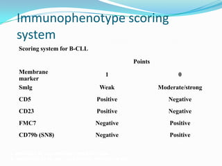 Immunophenotype scoring
system
Scoring system for B-CLL
Points
Membrane
marker
Smlg

1

0

Weak

Moderate/strong

CD5

Positive

Negative

CD23

Positive

Negative

FMC7

Negative

Positive

CD79b (SN8)

Negative

Positive

1. Matutes E, et al. Leukemia. 1994;8:1640-1645.
2. Moreau EJ, et al. Am J Clin Pathol. 1997;108:378-382.

 