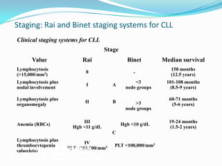 Staging: Rai and Binet staging systems for CLL
Clinical staging systems for CLL

Stage
Value

Rai

Binet

Median survival

Lymphocytosis
(>15,000/mm3)

0

-

150 months
(12.5 years)

Lymphocytosis plus
nodal involvement

I

A

Lymphocytosis plus
organomegaly

II

B

Anemia (RBCs)

III
Hgb <11 g/dL

<3
node groups
>3
node groups
Hgb <10 g/dL

C
Lymphocytosis plus
IV
thrombocytopenia
PLT <100,000/mm3
1. Rai KR, et al. Blood. 1975;46:219-234.
(platelets)
2. Binet JL, et al. Cancer. 1981;48:198-206.
3. Binet JL, et al. Cancer. 1977;40:855-864.

PLT <100,000/mm3

101-108 months
(8.5-9 years)
60-71 months
(5-6 years)

19-24 months
(1.5-2 years)

 