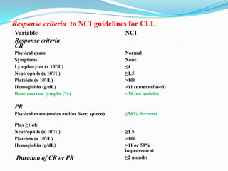 Response criteria to NCI guidelines for CLL
Variable
Response criteria
CR

NCI

Physical exam
Symptoms
Lymphocytes (x 109/L)
Neutrophils (x 109/L)
Platelets (x 109/L)
Hemoglobin (g/dL)
Bone marrow lymphs (%)

Normal
None
≤4
≥1.5
>100
>11 (untransfused)
<30, no nodules

PR
Physical exam (nodes and/or liver, spleen)
Plus ≥1 of:
Neutrophils (x 109/L)
Platelets (x 109/L)
Hemoglobin (g/dL)

Duration of CR or PR

1. Cheson BD, et al. Blood. 1996;87:4990-4997.

≥50% decrease
≥1.5
>100
>11 or 50%
improvement
≥2 months

 