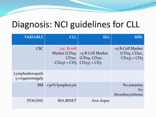 Diagnosis: NCI guidelines for CLL
VARIABLE
CBC

CLL

SLL

≥5; B-cell
Marker (CD19, <5 B-Cell Marker
CD20, (CD19, CD20,
CD23) + CD5 CD23) + CD5

MBL
<5 B-Cell Marker
(CD19, CD20,
CD23) + CD5

Lymphadenopath
y+organomegaly

No aneamia
No
thrombocytobenia

BM >30% lymphocyte

STAGING

RIA,BINET

Ann Arpor

 