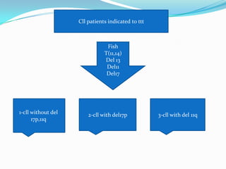 Cll patients indicated to ttt

Fish
T(11,14)
Del 13
Del11
Del17

1-cll without del
17p,11q

2-cll with del17p

3-cll with del 11q

 