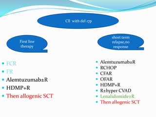 Cll with del 17p

short term
relapse,no
response

First line
therapy

 FCR
 FR

 Alemtuzumab±R
 HDMP+R
 Then allogenic SCT










Alemtuzumab±R
RCHOP
CFAR
OFAR
HDMP+R
R±hyper CVAD
Lenalidomide±R
Then allogenic SCT

 