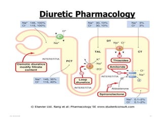 Chronic management of congestive heart failure | PPTX