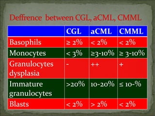 CGL aCML CMML
Basophils ≥ 2% < 2% < 2%
Monocytes < 3% ≥3-10% ≥ 3-10%
Granulocytes
dysplasia
- ++ +
Immature
granulocytes
>20% 10-20% ≤ 10-%
Blasts < 2% > 2% < 2%
 