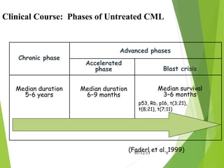 Chronic phase
Median duration
5–6 years
Accelerated
phase
Median duration
6–9 months
Blast crisis
Median survival
3–6 months
Advanced phases
(Faderl et al. 1999)
Clinical Course: Phases of Untreated CML
p53, Rb, p16, t(3;21),
t(8;21), t(7;11)
01/12/15 6
 