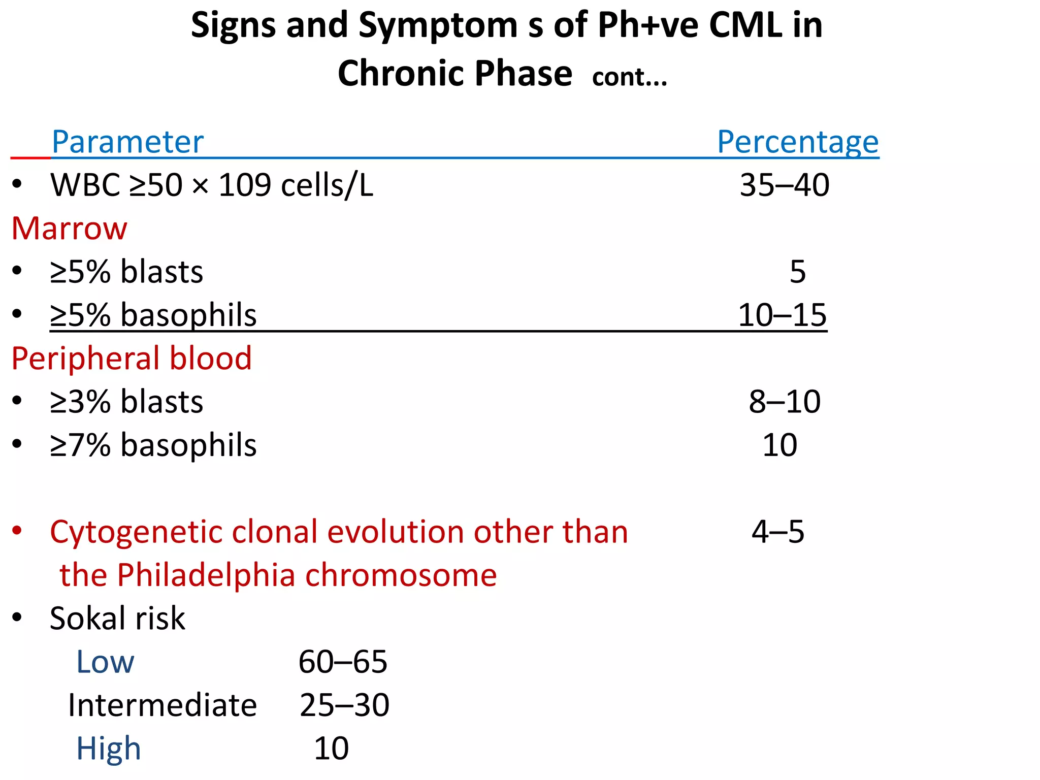 Chronic myeloid leukemia | PPTX