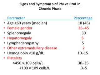 Chronic myeloid leukemia | PPTX