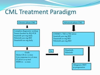 Chronic myeloid leukemia dr. varun | PPTX