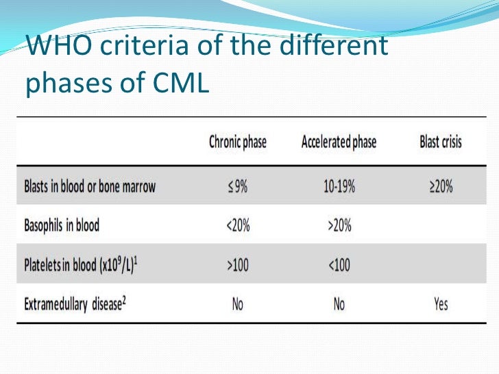 Chronic myeloid leukemia dr. varun