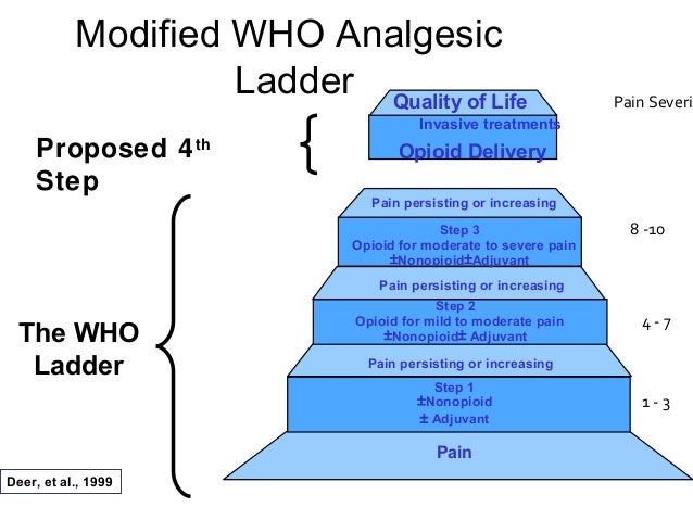 cancer pain management Management of cancer pain, not just toward the end of life, but pain at diagnosis, as a consequence of cancer therapies, and in cancer survivors it relates the science of pain to the clinical setting and explains the role of psycho-logical, physical, interventional and complementary thera. cancer pain management Management of cancer pain, not just toward the end of life, but pain at diagnosis, as a consequence of cancer therapies, and in cancer survivors it relates the science of pain to the clinical setting and explains the role of psycho-logical, physical, interventional and complementary thera.