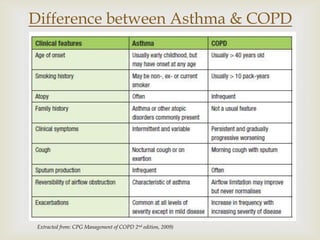 
Extracted from: CPG Management of COPD 2nd edition, 2009)
Difference between Asthma & COPD
 