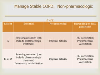 
Manage Stable COPD: Non-pharmacologic
Patient Essential Recommended Depending on local
guidelines
A
Smoking cessation (can
include pharmacologic
treatment)
Physical activity
Flu vaccination
Pneumococcal
vaccination
B, C, D
Smoking cessation (can
include pharmacologic
treatment)
Pulmonary rehabilitation
Physical activity
Flu vaccination
Pneumococcal
vaccination
 