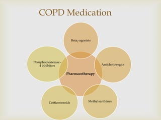 COPD Medication
Pharmacotherapy
Beta2-agonists
Anticholinergics
MethylxanthinesCorticosteroids
Phosphodiesterase -
4 inhibitors
 