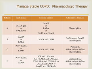 
Manage Stable COPD: Pharmacologic Therapy
Patient First choice Second choice Alternative Choices
A
SAMA prn
or
SABA prn
LAMA
or
LABA
or
SABA and SAMA
Theophylline
B
LAMA
or
LABA
LAMA and LABA
SABA and/or SAMA
Theophylline
C
ICS + LABA
or
LAMA
LAMA and LABA
PDE4-inh.
SABA and/or SAMA
Theophylline
D
ICS + LABA
or
LAMA
ICS and LAMA or
ICS + LABA and LAMA or
ICS+LABA and PDE4-inh. or
LAMA and LABA or
LAMA and PDE4-inh.
Carbocysteine
SABA and/or SAMA
Theophylline
 