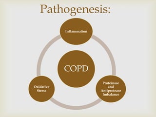 COPD
Inflammation
Proteinase
and
Antiprotease
Imbalance
Oxidative
Stress
Pathogenesis:
 