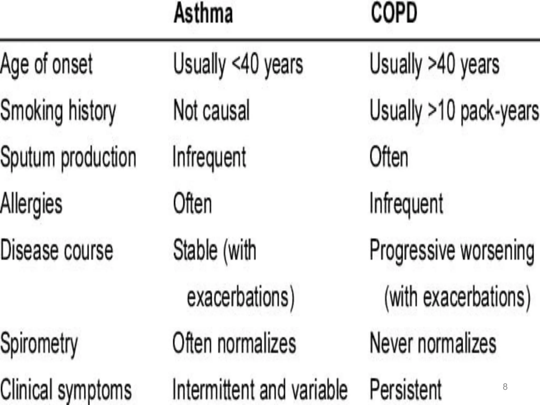 Chronic obstructive airways diseases | PDF