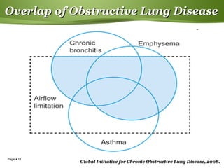 Page  11
Overlap of Obstructive Lung DiseaseOverlap of Obstructive Lung Disease
Global Initiative for Chronic Obstructive Lung Disease, 2008.Global Initiative for Chronic Obstructive Lung Disease, 2008.
 