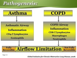 Page  12
Pathogenesis:Pathogenesis:
Global Initiative for Chronic Obstructive Lung Disease, 2008.Global Initiative for Chronic Obstructive Lung Disease, 2008.
AsthmaAsthma
Asthmatic AirwayAsthmatic Airway
InflammationInflammation
CD4-T lymphocytesCD4-T lymphocytes
EosinophilsEosinophils
COPD AirwayCOPD Airway
InflammationInflammation
CD8-T lymphocytesCD8-T lymphocytes
MacrophagesMacrophages
NeutrophilsNeutrophils
Airflow LimitationAirflow Limitation
COPDCOPD
FullyFully
ReversibleReversible
Not FullyNot Fully
ReversibleReversible
 
