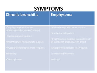 SYMPTOMS
Chronic bronchitis Emphysema
•Ongoing cough with mucus
production(called smoker’s cough)
•Copious purulent sputum
•Breathlessness relatively late in onset
•Mucopurulent relapses more frequent
•Wheezing
•Chest tightness
•Minimal cough with expectoration
•Scanty mucoid sputum
•Breathlessness insidious in onset initially
on Exertional, gradually even at rest
•Mucopurelent relapses less frequent
• Generalised Weakness
•lethargy
 
