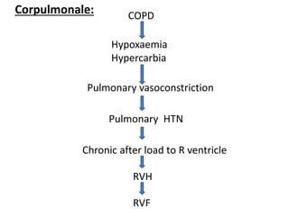 COPD
Hypoxaemia
Hypercarbia
Pulmonary vasoconstriction
Pulmonary HTN
Chronic after load to R ventricle
RVH
RVF
Corpulmonale:
 