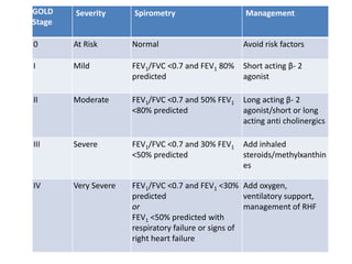GOLD
Stage
Severity Spirometry Management
0 At Risk Normal Avoid risk factors
I Mild FEV1/FVC <0.7 and FEV1 80%
predicted
Short acting β- 2
agonist
II Moderate FEV1/FVC <0.7 and 50% FEV1
<80% predicted
Long acting β- 2
agonist/short or long
acting anti cholinergics
III Severe FEV1/FVC <0.7 and 30% FEV1
<50% predicted
Add inhaled
steroids/methylxanthin
es
IV Very Severe FEV1/FVC <0.7 and FEV1 <30%
predicted
or
FEV1 <50% predicted with
respiratory failure or signs of
right heart failure
Add oxygen,
ventilatory support,
management of RHF
 