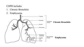 COPD includes
1. Chronic Bronchitis
2. Emphysema
Chronic Bronchitis
Emphysema
 