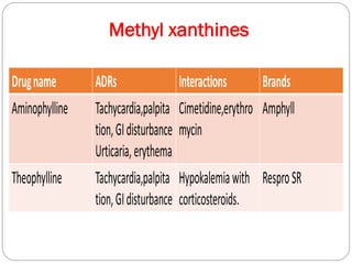Methyl xanthines
 