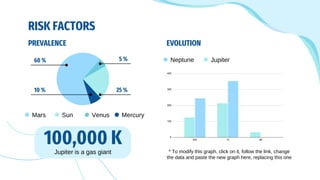 RISK FACTORS
EVOLUTION
* To modify this graph, click on it, follow the link, change
the data and paste the new graph here, replacing this one
PREVALENCE
100,000 K
Neptune
Jupiter is a gas giant
5 %
25 %
10 %
60 % Jupiter
Mars Sun Venus Mercury
 