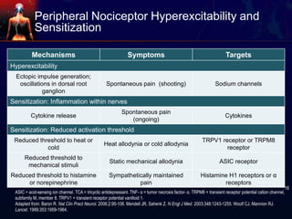 Peripheral Nociceptor Hyperexcitability and
Sensitization
Mechanisms Symptoms Targets
Hyperexcitability
Ectopic impulse generation;
oscillations in dorsal root
ganglion
Spontaneous pain (shooting) Sodium channels
Sensitization: Inflammation within nerves
Cytokine release
Spontaneous pain
(ongoing)
Cytokines
Sensitization: Reduced activation threshold
Reduced threshold to heat or
cold
Heat allodynia or cold allodynia
TRPV1 receptor or TRPM8
receptor
Reduced threshold to
mechanical stimuli
Static mechanical allodynia ASIC receptor
Reduced threshold to histamine
or norepinephrine
Sympathetically maintained
pain
Histamine H1 receptors or α
receptors
ASIC = acid-sensing ion channel. TCA = tricyclic antidepressant. TNF- α = tumor necrosis factor- α. TRPM8 = transient receptor potential cation channel,
subfamily M, member 8. TRPV1 = transient receptor potential vanilloid 1.
Adapted from: Baron R. Nat Clin Pract Neurol. 2006;2:95-106. Mendell JR, Sahenk Z. N Engl J Med. 2003;348:1243-1255. Woolf CJ, Mannion RJ.
Lancet. 1999;353:1959-1964.
16
 
