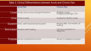Table 2. Clinical Differentiations between Acute and Chronic Pain
Acute Pain Chronic Pain
Cause Usually obvious tissue damage,Pheripheral Multiple causes
(malignancy,benign CTD)
Onset Distinct onset Gradual or distinct onset.
Duration Short, well characterized duration Persists after 3-6 months of
healing
Termination Resolves with healing Can be a symptom or
diagnosis
Purpose Serves a protective function Serves no adaptive purpose
 