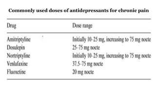 Commonly used doses of antidepressants for chronic pain
11
 