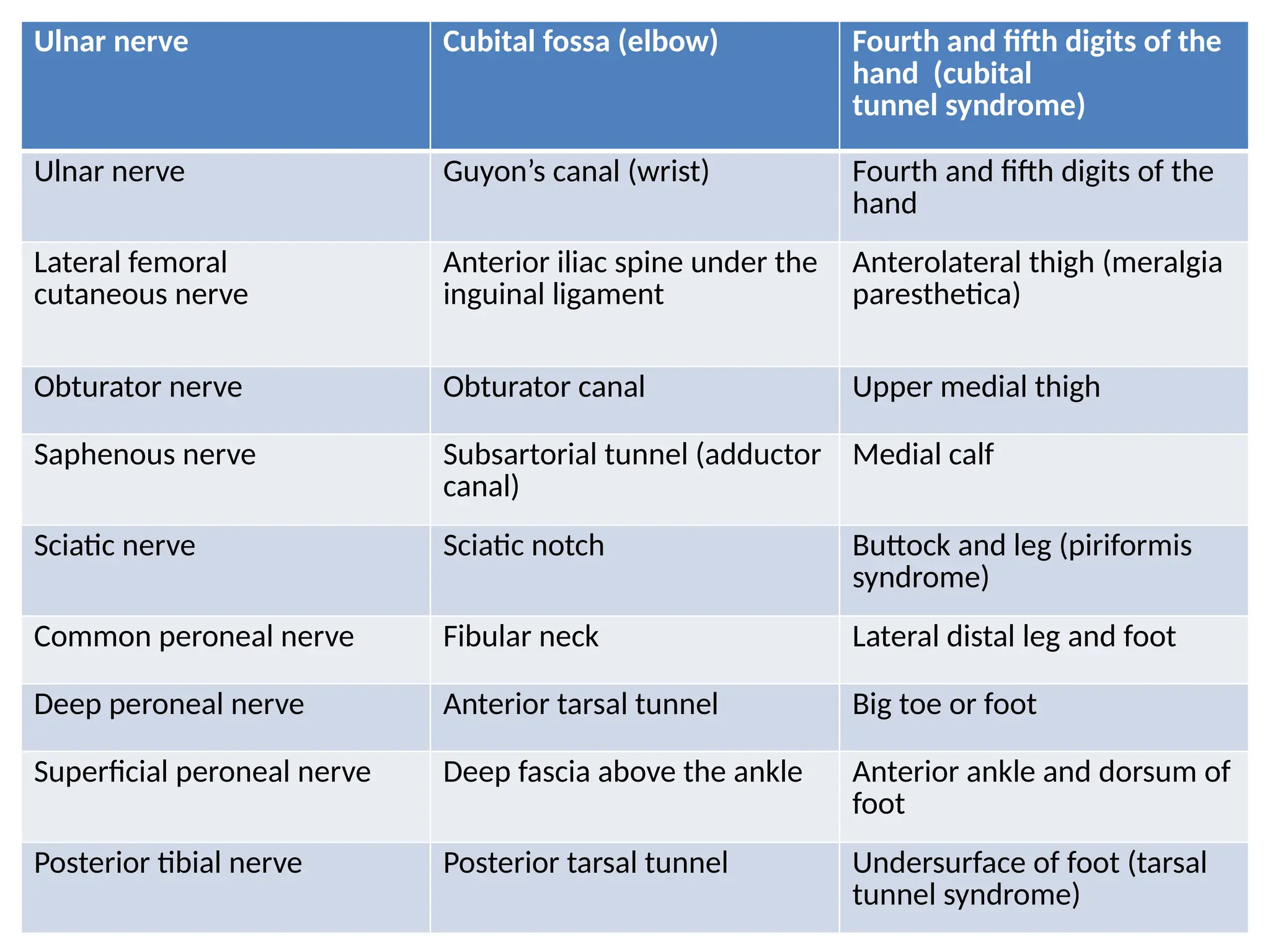 Ulnar nerve Cubital fossa (elbow) Fourth and fifth digits of the
hand (cubital
tunnel syndrome)
Ulnar nerve Guyon’s canal (wrist) Fourth and fifth digits of the
hand
Lateral femoral
cutaneous nerve
Anterior iliac spine under the
inguinal ligament
Anterolateral thigh (meralgia
paresthetica)
Obturator nerve Obturator canal Upper medial thigh
Saphenous nerve Subsartorial tunnel (adductor
canal)
Medial calf
Sciatic nerve Sciatic notch Buttock and leg (piriformis
syndrome)
Common peroneal nerve Fibular neck Lateral distal leg and foot
Deep peroneal nerve Anterior tarsal tunnel Big toe or foot
Superficial peroneal nerve Deep fascia above the ankle Anterior ankle and dorsum of
foot
Posterior tibial nerve Posterior tarsal tunnel Undersurface of foot (tarsal
tunnel syndrome)
 