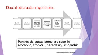 Ductal obstruction hypothesis
Chronic
alcohol use
acinar and
ductal cell
protein rich
pancreatic
juice, low
in volume
and HCO3
formation
of protein
precipitates
– plug
calcification
of ppt –
ductal
stone
formation
ductule
obstruction
parenchym
al damage
Pancreatic ductal stone are seen in
alcoholic, tropical, hereditary, idiopathic
Sleisenger and Fordtran’s - 9th edition.
 