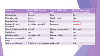 Parameter Type I IDDM Juvenile
Onset
Type II NIDDM Adult
Onset
Type III Apancreatic
Postoperative Onset
Ketoacidosis Common Rare Rare
Hyperglycemia Severe Usually mild Mild
Hypoglycemia Common Rare Common
Peripheral insulin
sensitivity
Normal or increased Decreased Increased
Hepatic insulin sensitivity Normal Normal or decreased Decreased
Insulin levels Low High Low
Glucagon levels Normal or high Normal or high Low
Pancreatic polypeptide
levels
High High Low
Typical age of onset Childhood or adolescence Adulthood Any
 