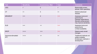 Test Sensitivity Invasiveness, Risk Cost Comments
USG + 0 + Reasonable screen
Almost 100% specificity
CT ++ 0 ++ Detects advanced
disease
MRI/MRCP +++ 0 +++ Assesses ducts and
parenchyma
Operator dependence
Secretin enhancement
may improve sensitivity
EUS +++ ++ +++ Assesses ducts and
parenchyma
Limited availability
ERCP ++++ +++ +++ Detects early ductal
changes
Hormone-stimulated
PFT
++++ ++ ++ Traditional methods not
widely available
Endoscopic methods in
development
 