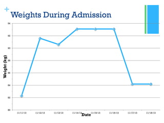 +
Weights During Admission
80
82
84
86
88
90
92
94
11/11/13 11/12/13 11/13/13 11/14/13 11/15/13 11/16/13 11/17/13 11/18/13
Weight(kg)
Date
 