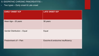 9. IDIOPATHIC CHRONIC PANCREATITIS –
 Two types – Early onset & Late onset
EARLY ONSET ICP LATE ONSET ICP
Mean Age – 20 years 56 years
Gender Distribution – Equal Equal
Predominant c/f – Pain Exocrine & endocrine insufficiency
 