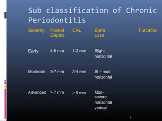 Sub classification of Chronic
Periodontitis
Severity Pocket
Depths
CAL Bone
Loss
Furcation
Early 4-5 mm 1-2 mm Slight
horizontal
Moderate 5-7 mm 3-4 mm Sl – mod
horizontal
Advanced > 7 mm ≥ 5 mm Mod-
severe
horizontal
vertical
8
 