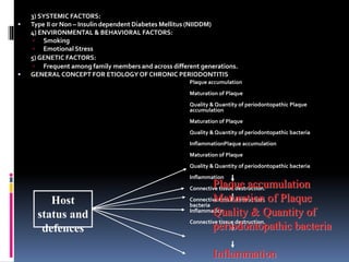 3) SYSTEMIC FACTORS:
 Type II or Non – Insulin dependent Diabetes Mellitus (NIIDDM)
4) ENVIRONMENTAL & BEHAVIORAL FACTORS:
 Smoking
 Emotional Stress
5) GENETIC FACTORS:
 Frequent among family members and across different generations.
 GENERAL CONCEPT FOR ETIOLOGY OF CHRONIC PERIODONTITIS
Plaque accumulation
Maturation of Plaque
Quality & Quantity of periodontopathic Plaque
accumulation
Maturation of Plaque
Quality & Quantity of periodontopathic bacteria
InflammationPlaque accumulation
Maturation of Plaque
Quality & Quantity of periodontopathic bacteria
Inflammation
Connective tissue destruction.
Connective tissue destruction.
bacteria
Inflammation
Connective tissue destruction.
Host
status and
defences
Plaque accumulation
Maturation of Plaque
Quality & Quantity of
periodontopathic bacteria
Inflammation
 