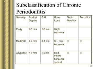 33
Subclassification of Chronic
Periodontitis
Severity Pocket
Depths
CAL Bone
Loss
Tooth
Mobility
Furcation
Early 4-5 mm 1-2 mm Slight
horizontal
Moderate 5-7 mm 3-4 mm Sl – mod
horizontal
 
Advanced > 7 mm  5 mm Mod-
severe
horizontal
vertical
 
 