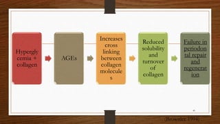 Hypergly
cemia +
collagen
AGEs
Increases
cross
linking
between
collagen
molecule
s
Reduced
solubility
and
turnover
of
collagen
Failure in
periodon
tal repair
and
regenerat
ion
(Brownlee 1994)
40
 