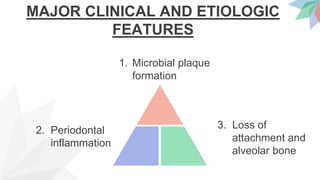 MAJOR CLINICAL AND ETIOLOGIC
FEATURES
2. Periodontal
inflammation
3. Loss of
attachment and
alveolar bone
1. Microbial plaque
formation
 