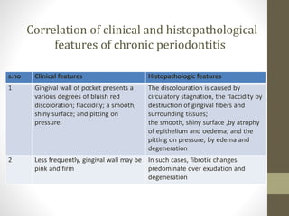 Correlation of clinical and histopathological
features of chronic periodontitis
s.no Clinical features Histopathologic features
1 Gingival wall of pocket presents a
various degrees of bluish red
discoloration; flaccidity; a smooth,
shiny surface; and pitting on
pressure.
The discolouration is caused by
circulatory stagnation, the flaccidity by
destruction of gingival fibers and
surrounding tissues;
the smooth, shiny surface ,by atrophy
of epithelium and oedema; and the
pitting on pressure, by edema and
degeneration
2 Less frequently, gingival wall may be
pink and firm
In such cases, fibrotic changes
predominate over exudation and
degeneration
 