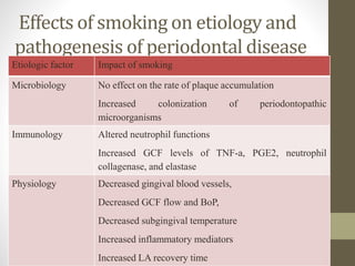 Effects of smoking on etiology and
pathogenesis of periodontal disease
Etiologic factor Impact of smoking
Microbiology No effect on the rate of plaque accumulation
Increased colonization of periodontopathic
microorganisms
Immunology Altered neutrophil functions
Increased GCF levels of TNF-a, PGE2, neutrophil
collagenase, and elastase
Physiology Decreased gingival blood vessels,
Decreased GCF flow and BoP,
Decreased subgingival temperature
Increased inflammatory mediators
Increased LA recovery time
 