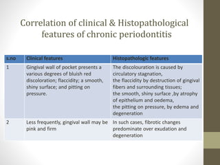 Correlation of clinical & Histopathological
features of chronic periodontitis
s.no Clinical features Histopathologic features
1 Gingival wall of pocket presents a
various degrees of bluish red
discoloration; flaccidity; a smooth,
shiny surface; and pitting on
pressure.
The discolouration is caused by
circulatory stagnation,
the flaccidity by destruction of gingival
fibers and surrounding tissues;
the smooth, shiny surface ,by atrophy
of epithelium and oedema,
the pitting on pressure, by edema and
degeneration
2 Less frequently, gingival wall may be
pink and firm
In such cases, fibrotic changes
predominate over exudation and
degeneration
 