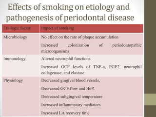 Effects of smoking on etiology and
pathogenesis of periodontal disease
Etiologic factor Impact of smoking
Microbiology No effect on the rate of plaque accumulation
Increased colonization of periodontopathic
microorganisms
Immunology Altered neutrophil functions
Increased GCF levels of TNF-a, PGE2, neutrophil
collagenase, and elastase
Physiology Decreased gingival blood vessels,
Decreased GCF flow and BoP,
Decreased subgingival temperature
Increased inflammatory mediators
Increased LA recovery time
 