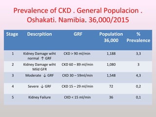 Prevalence of CKD . General Populacion .
Oshakati. Namibia. 36,000/2015
Stage Descrpition GRF Population
36,000
%
Prevalence
1 Kidney Damage wiht
normal ↑ GRF
CKD > 90 ml/min 1,188 3,3
2 Kidney Damage wiht
Mild GFR
CKD 60 – 89 ml/min 1,080 3
3 Moderate ↓ GRF CKD 30 – 59ml/min 1,548 4,3
4 Severe ↓ GRF CKD 15 – 29 ml/min 72 0,2
5 Kidney Failure CKD < 15 ml/min 36 0,1
 